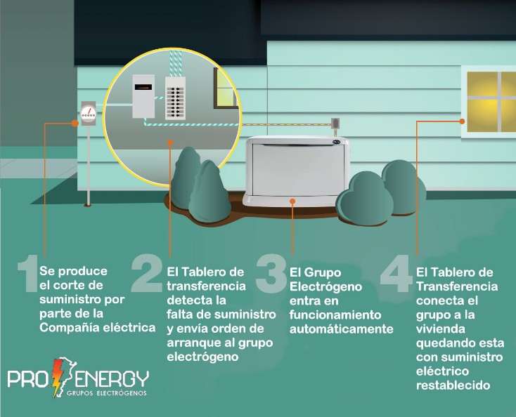 Funcionamiento basico de un TTA